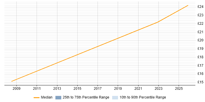 Contractor hourly rate distribution trend for Data Entry Administrator job vacancies in Oxfordshire
