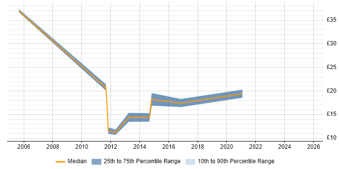 Contractor hourly rate distribution trend for jobs in Oxfordshire citing Data Quality