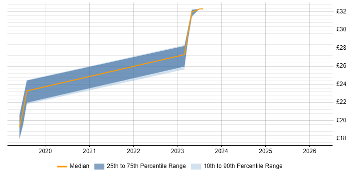 Contractor hourly rate distribution trend for jobs in Oxfordshire citing Data Visualisation