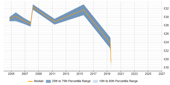 Contractor hourly rate distribution trend for jobs in Oxfordshire citing Data Warehouse