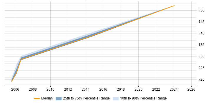 Contractor hourly rate distribution trend for jobs in Oxfordshire citing Defect Tracking