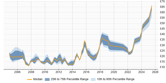 Contractor hourly rate distribution trend for jobs in Oxfordshire citing Degree Contractor hourly rate distribution trend for jobs in Oxfordshire citing Degree