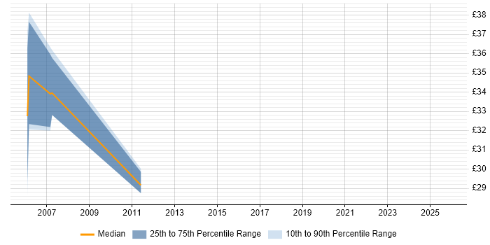 Contractor hourly rate distribution trend for jobs in Oxfordshire citing Deployment Automation