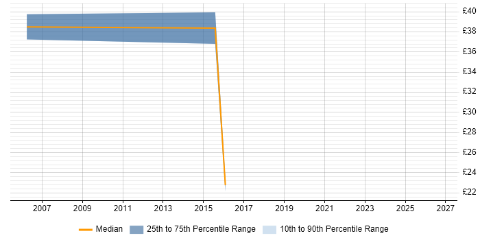 Contractor hourly rate distribution trend for jobs in Oxfordshire citing Design Patterns