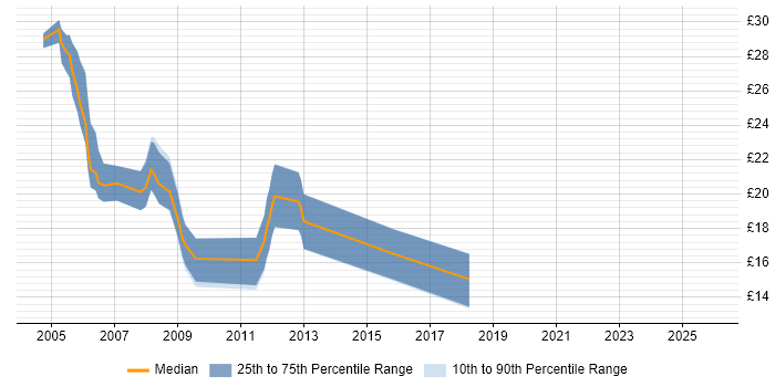 Contractor hourly rate distribution trend for Designer job vacancies in Oxfordshire