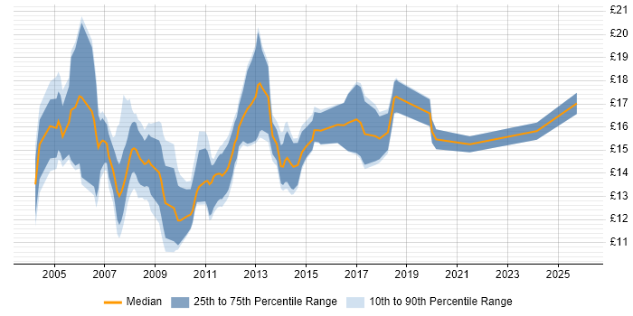 Contractor hourly rate distribution trend for Desktop Support job vacancies in Oxfordshire