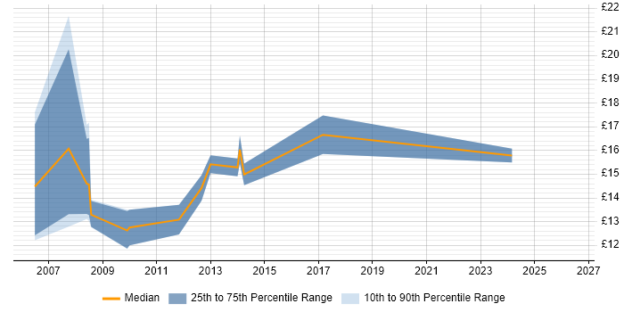 Contractor hourly rate distribution trend for Desktop Technician job vacancies in Oxfordshire