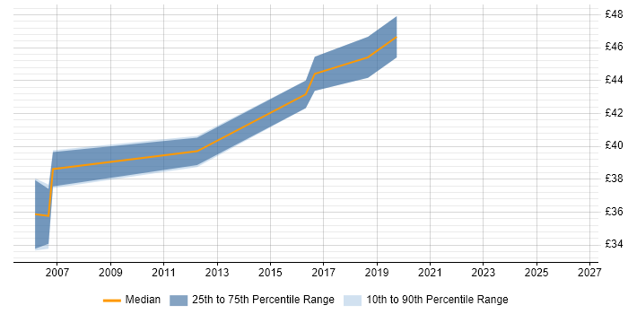 Contractor hourly rate distribution trend for jobs in Oxfordshire citing Device Driver Development