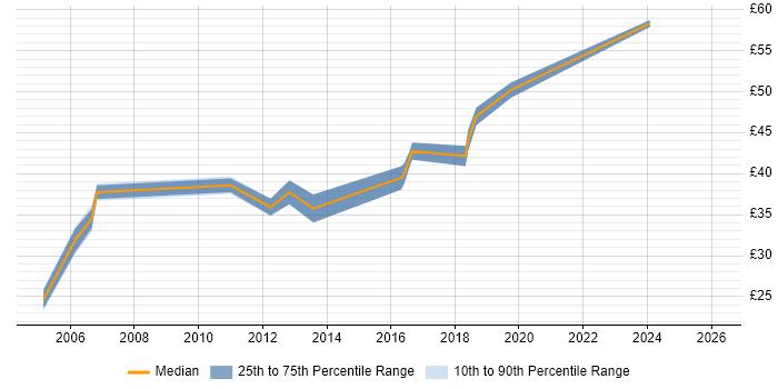 Contractor hourly rate distribution trend for jobs in Oxfordshire citing Device Driver