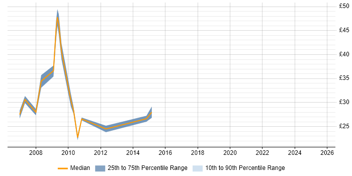 Contractor hourly rate distribution trend for jobs in Oxfordshire citing Disaster Recovery