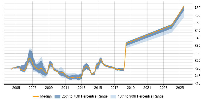 Contractor hourly rate distribution trend for jobs in Oxfordshire citing DNS