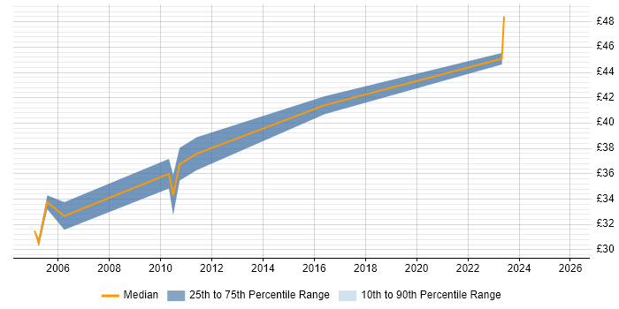 Contractor hourly rate distribution trend for jobs in Oxfordshire citing .NET Framework