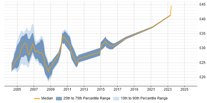 Contractor hourly rate distribution trend for jobs in Oxfordshire citing .NET