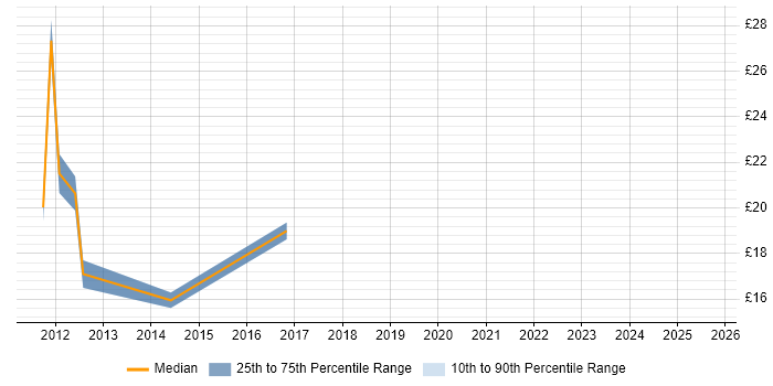 Contractor hourly rate distribution trend for jobs in Oxfordshire citing Drupal