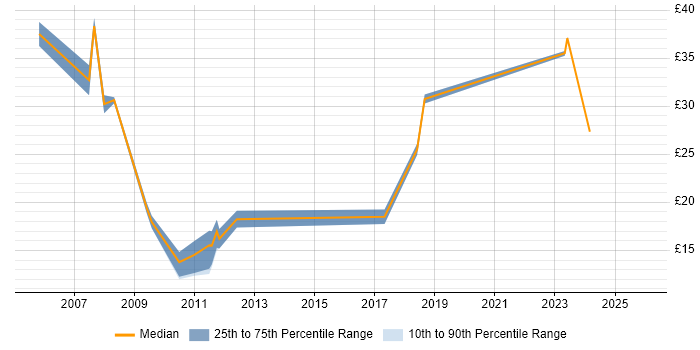 Contractor hourly rate distribution trend for jobs in Oxfordshire citing E-Commerce