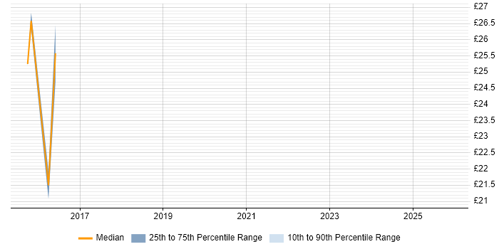 Contractor hourly rate distribution trend for jobs in Oxfordshire citing Educational Technology