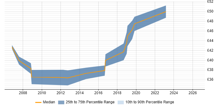Contractor hourly rate distribution trend for jobs in Oxfordshire citing Embedded C++