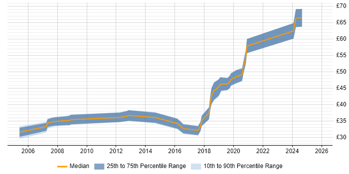Contractor hourly rate distribution trend for Embedded Engineer job vacancies in Oxfordshire