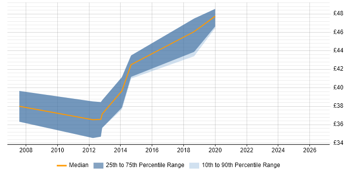 Contractor hourly rate distribution trend for jobs in Oxfordshire citing Embedded Linux