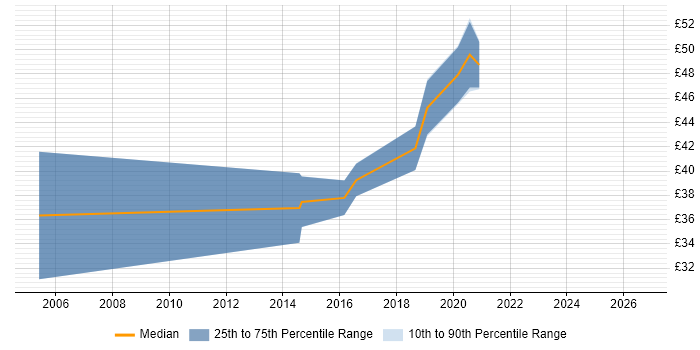 Contractor hourly rate distribution trend for jobs in Oxfordshire citing Embedded Systems