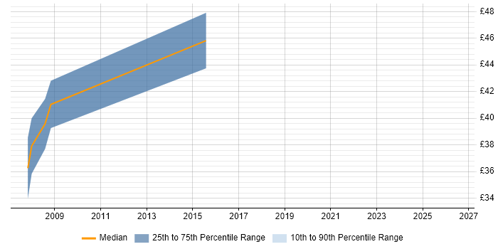Contractor hourly rate distribution trend for jobs in Oxfordshire citing Enterprise Software