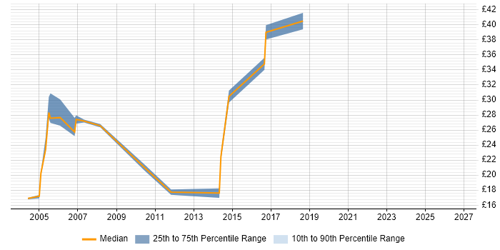 Contractor hourly rate distribution trend for jobs in Oxfordshire citing Ethernet