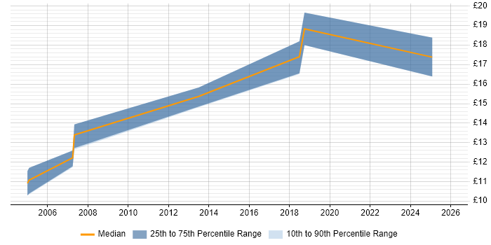 Contractor hourly rate distribution trend for jobs in Oxfordshire citing Facilities Management