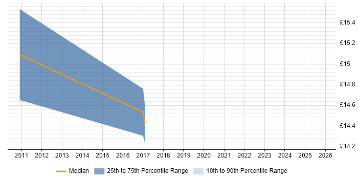 Contractor hourly rate distribution trend for Field Hardware Engineer job vacancies in Oxfordshire