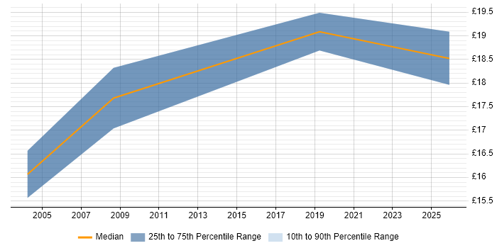 Contractor hourly rate distribution trend for Field Support Engineer job vacancies in Oxfordshire