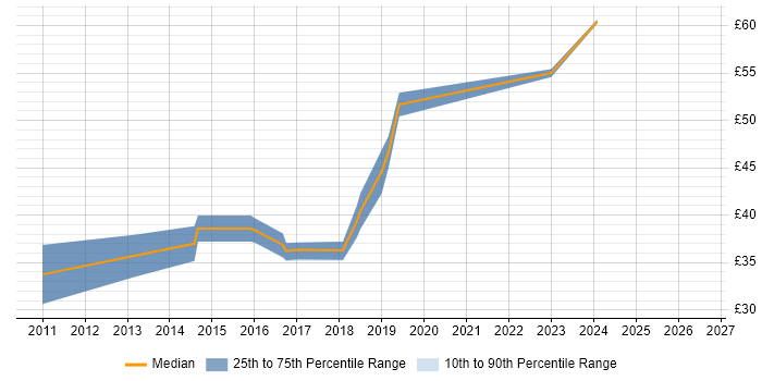 Contractor hourly rate distribution trend for jobs in Oxfordshire citing Firmware