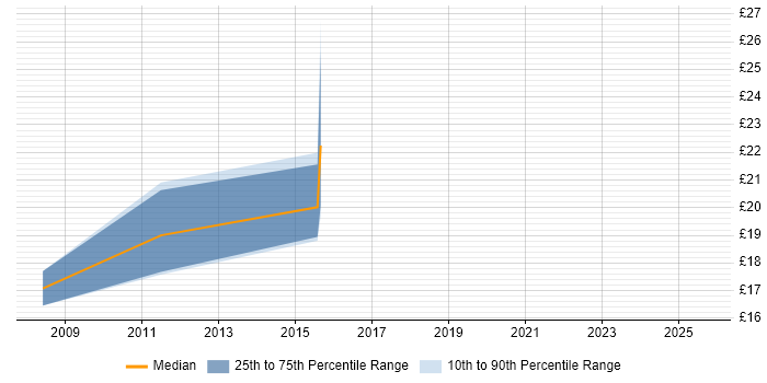 Contractor hourly rate distribution trend for Front-End Developer (Client-Side Developer) job vacancies in Oxfordshire