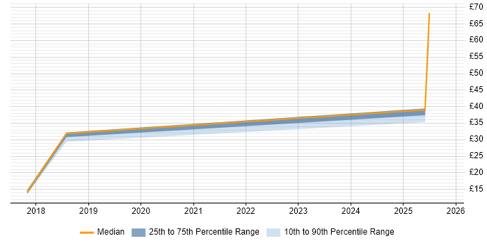Contractor hourly rate distribution trend for jobs in Oxfordshire citing GDPR
