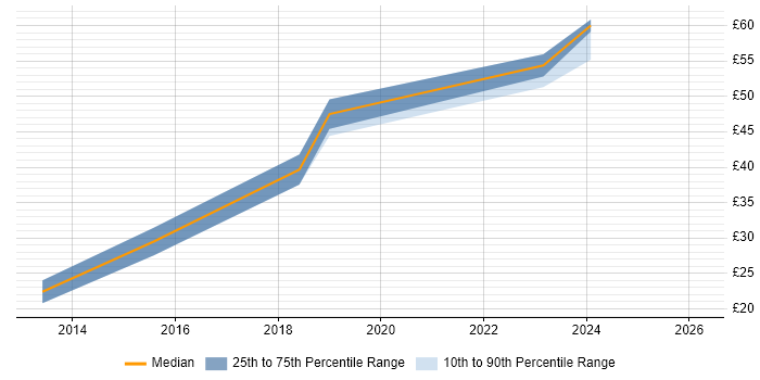 Contractor hourly rate distribution trend for jobs in Oxfordshire citing Git