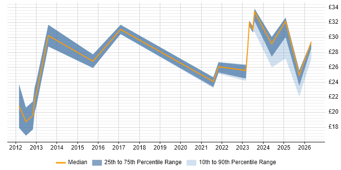 Contractor hourly rate distribution trend for jobs in Oxfordshire citing Google