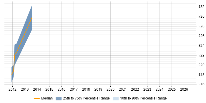 Contractor hourly rate distribution trend for jobs in Oxfordshire citing GWT