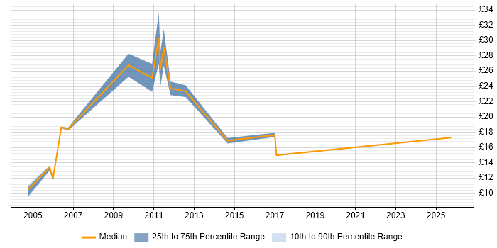 Contractor hourly rate distribution trend for Hardware Engineer job vacancies in Oxfordshire