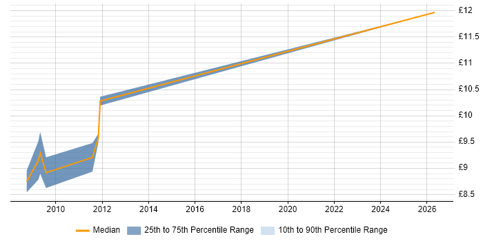 Contractor hourly rate distribution trend for Help Desk Adviser job vacancies in Oxfordshire