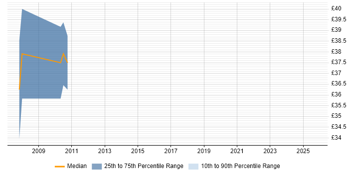 Contractor hourly rate distribution trend for jobs in Oxfordshire citing High Availability