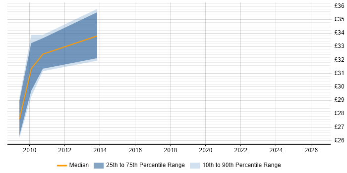 Contractor hourly rate distribution trend for jobs in Oxfordshire citing HP Quality Center