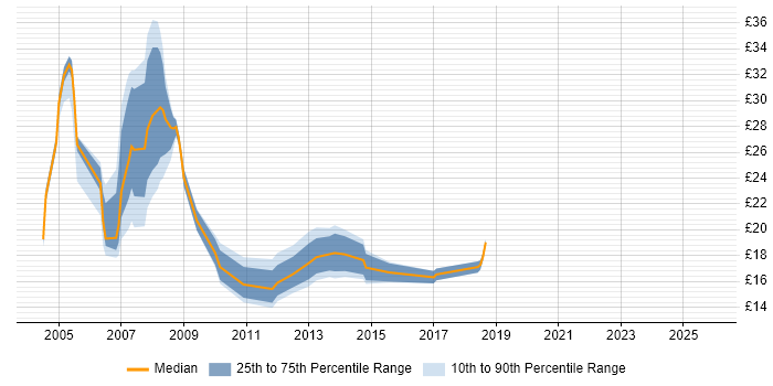 Contractor hourly rate distribution trend for jobs in Oxfordshire citing HP