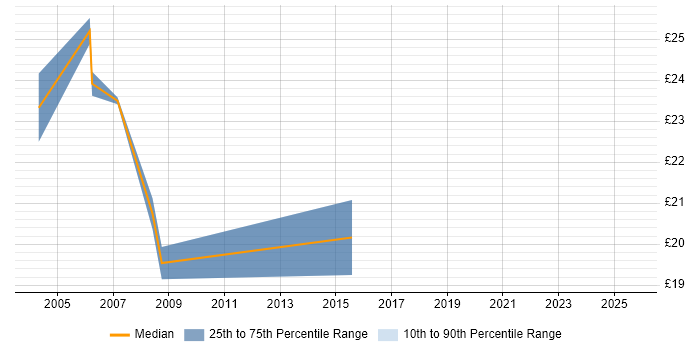 Contractor hourly rate distribution trend for HTML Developer job vacancies in Oxfordshire