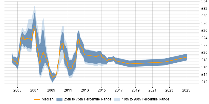 Contractor hourly rate distribution trend for jobs in Oxfordshire citing HTML