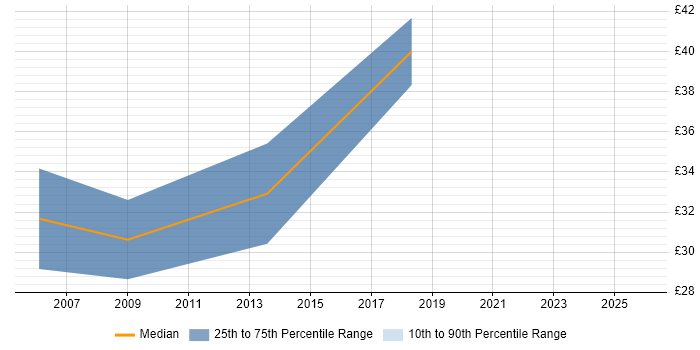Contractor hourly rate distribution trend for jobs in Oxfordshire citing Image Processing