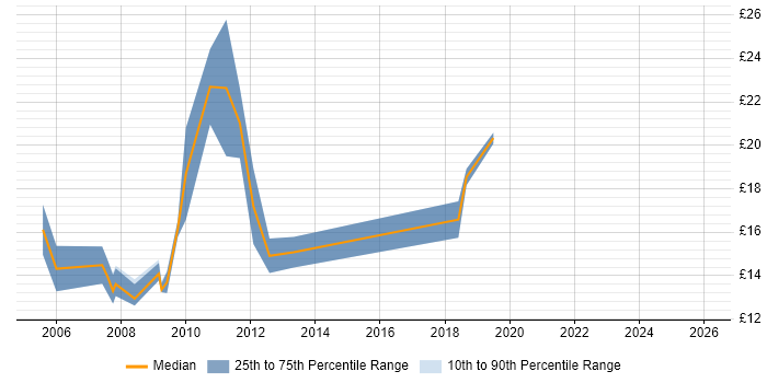 Contractor hourly rate distribution trend for jobs in Oxfordshire citing Incident Management