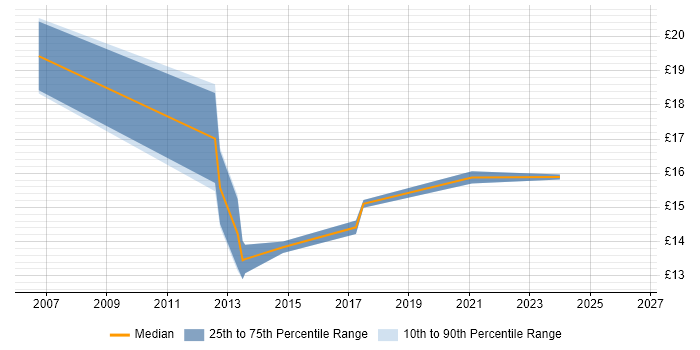 Contractor hourly rate distribution trend for jobs in Oxfordshire citing Information Management