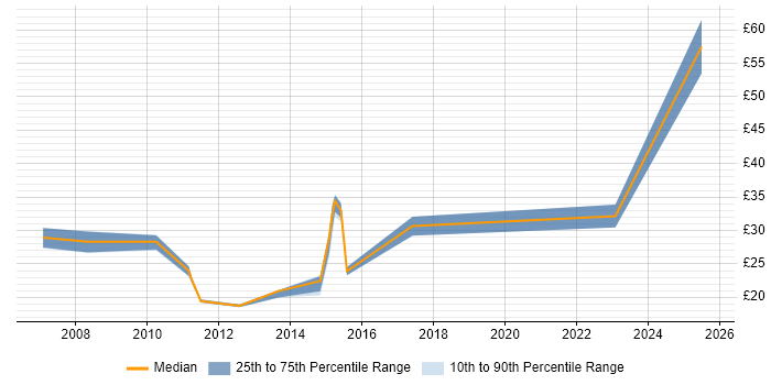 Contractor hourly rate distribution trend for Infrastructure Engineer job vacancies in Oxfordshire
