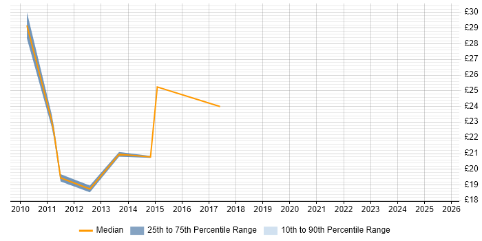 Contractor hourly rate distribution trend for Infrastructure Support Engineer job vacancies in Oxfordshire