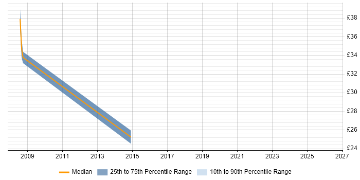 Contractor hourly rate distribution trend for Integration Developer job vacancies in Oxfordshire