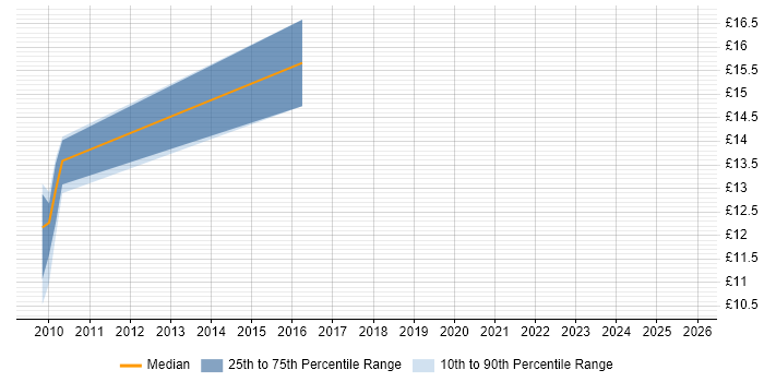 Contractor hourly rate distribution trend for jobs in Oxfordshire citing Internal Audit