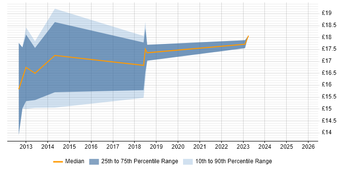 Contractor hourly rate distribution trend for jobs in Oxfordshire citing iPad